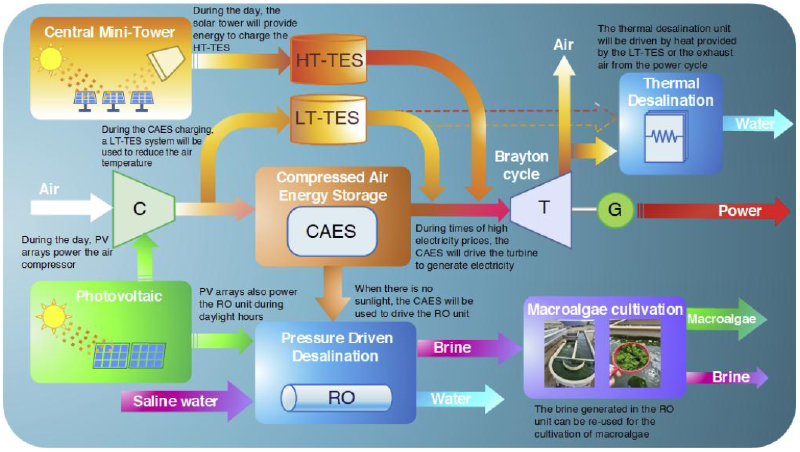 Overall system diagram